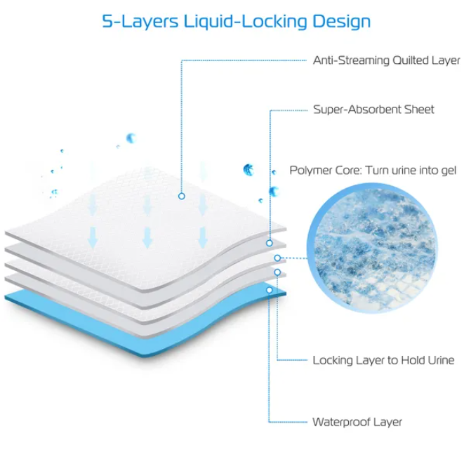 Diagram of 5-layer liquid-locking design in dog training pad with quilted, super-absorbent, polymer core and waterproof layers