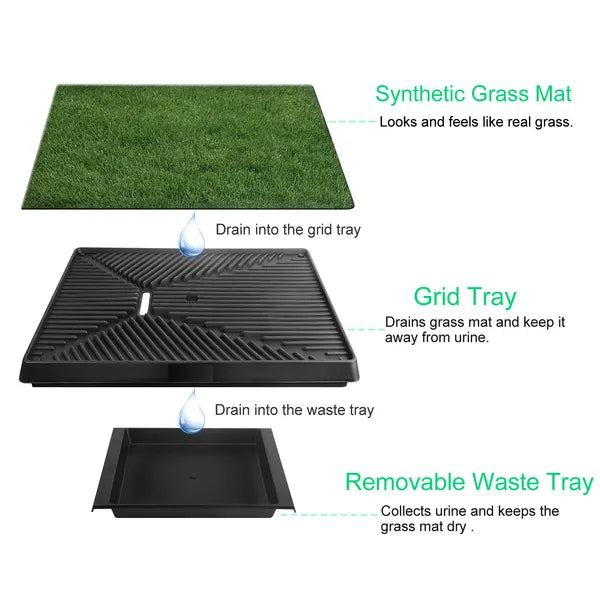 Infographic showing 3-layer system of artificial grass dog potty pad – synthetic grass mat, grid tray and removable waste tray